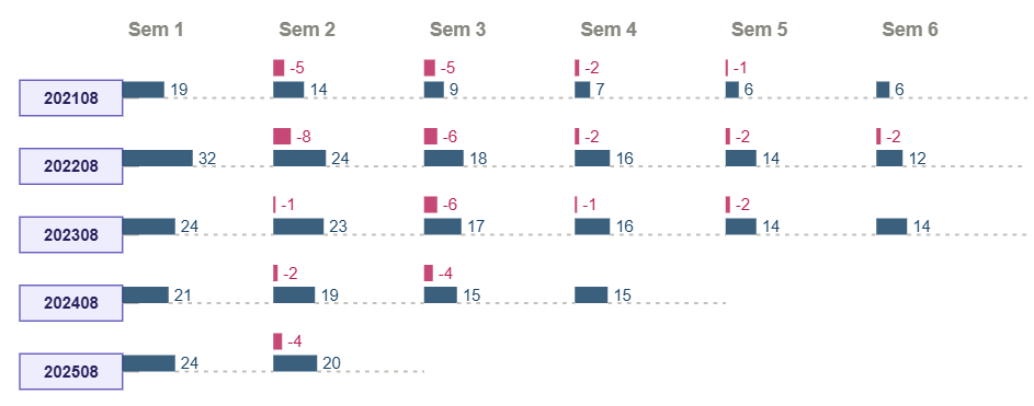 Cohort Retention Tree — Deneb/Vega